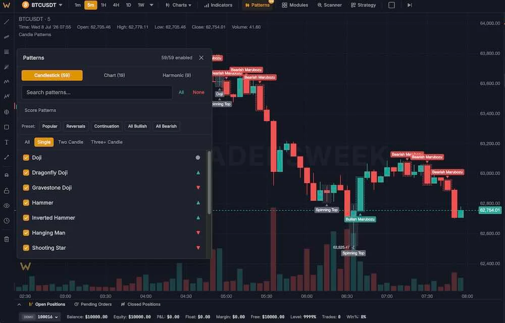 Single-candle patterns